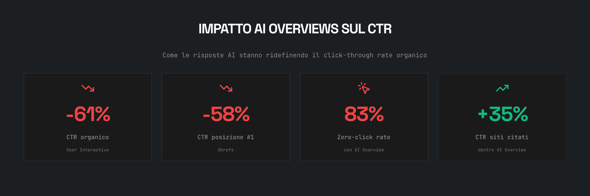 Impatto degli AI Overviews sul CTR: -61% organico, -58% posizione 1, 83% zero-click, +35% per siti citati