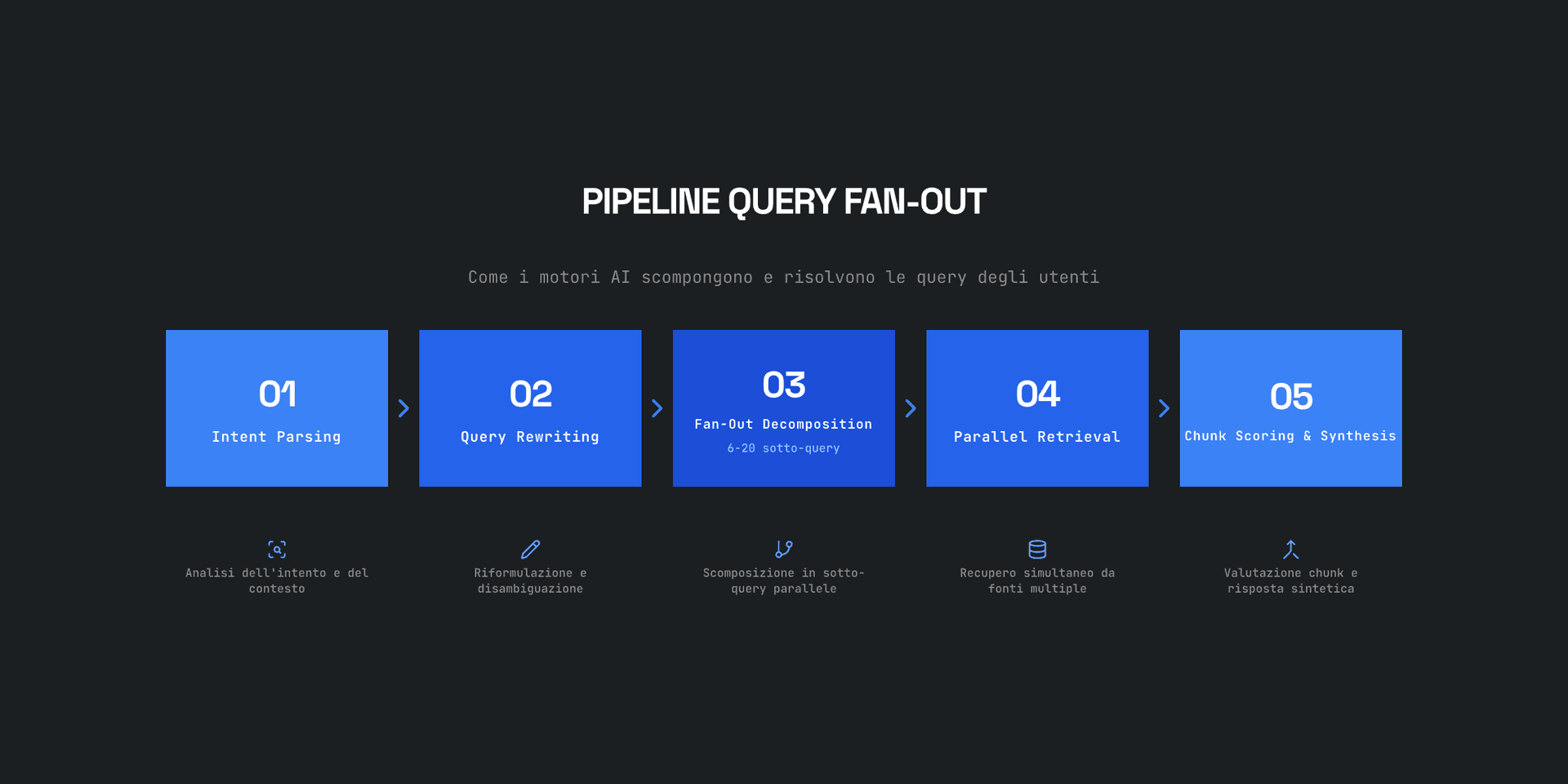 Pipeline del query fan-out: le 5 fasi dalla query utente alla risposta AI