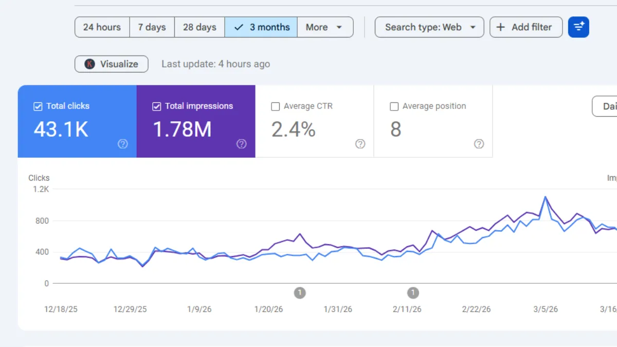 Google Search Console data — organic traffic growth for a client
