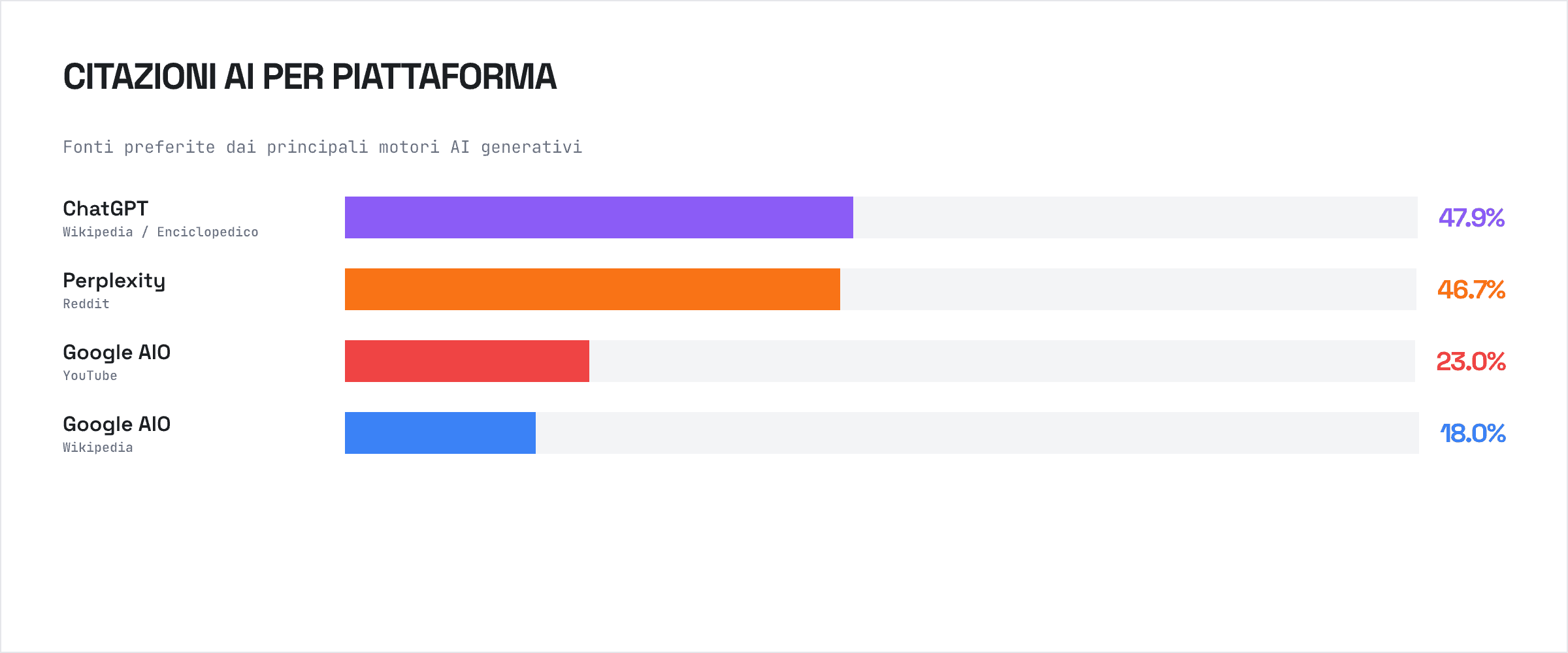 Fonti preferite per piattaforma AI: ChatGPT, Perplexity, Google AI Overviews