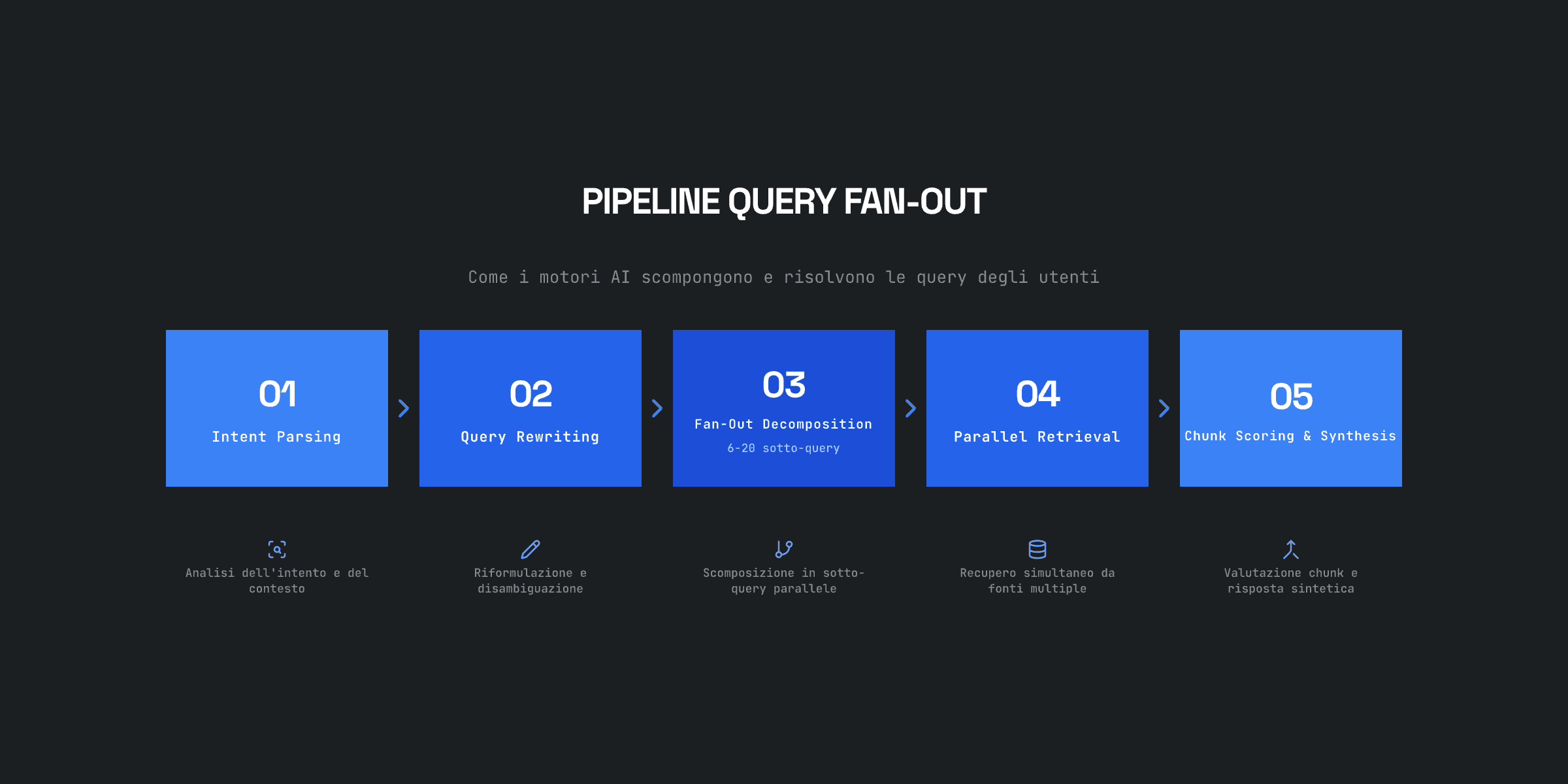 Pipeline del query fan-out: le 5 fasi dalla query utente alla risposta AI