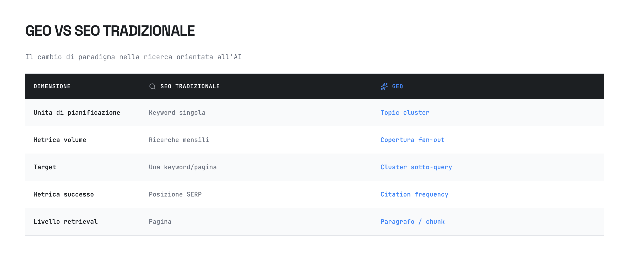 Confronto visuale tra GEO keyword research e SEO tradizionale