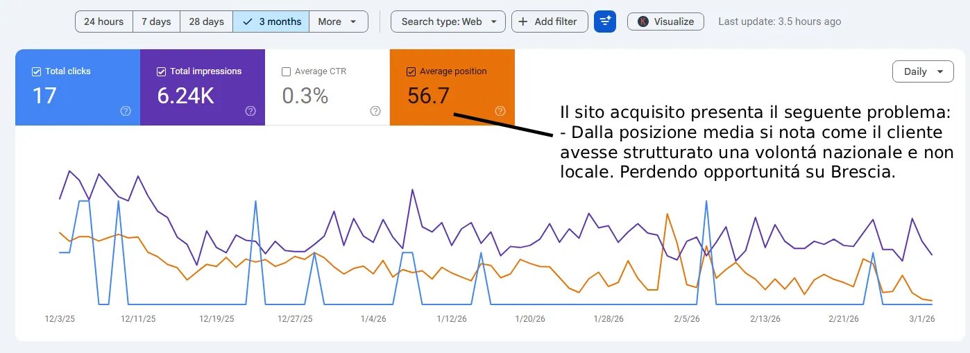 Esempio reale: sito non posizionato su Google prima dell'intervento SEO Google Search Console — traffico organico quasi assente prima della SEO