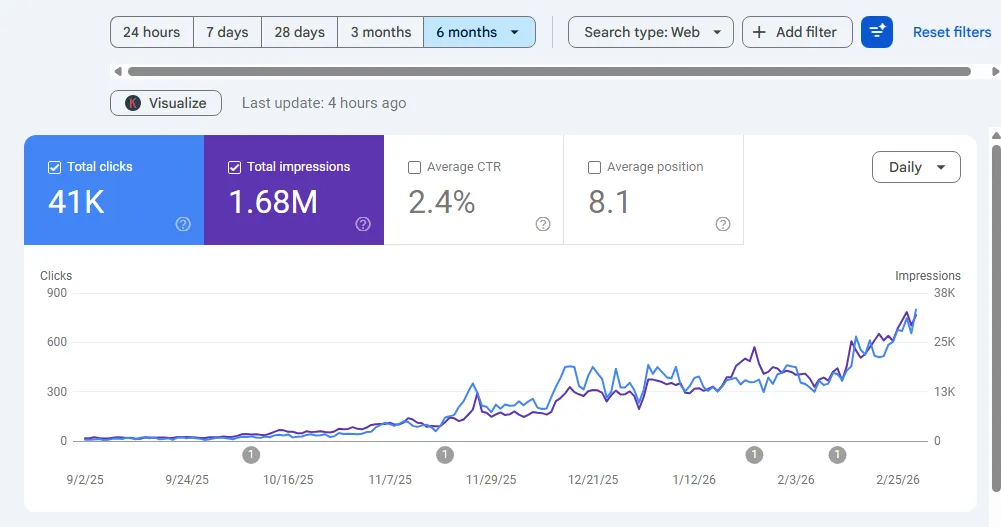 Risultato reale: crescita traffico organico su Google Search Console Crescita traffico organico Google Search Console — progetto SEO Brescia