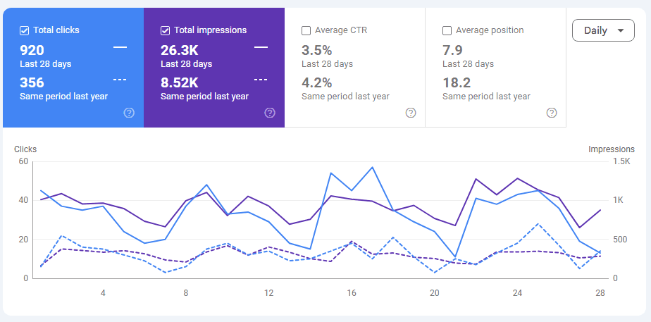 Screenshot Google Search Console FranciacortaMED — crescita da 356 a 920 clic organici