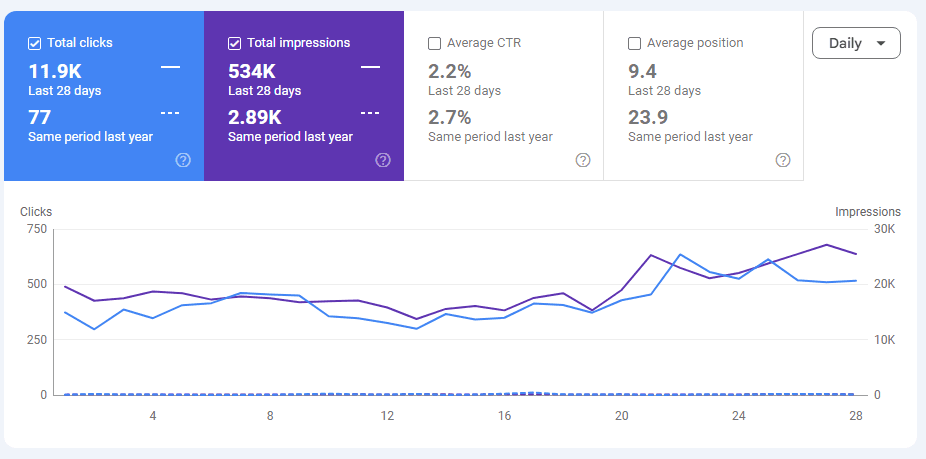 Screenshot Google Search Console Roxmir Informatica — crescita da 77 a 11.900 clic organici